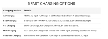 delta 3 charge options